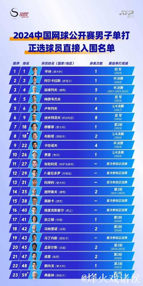 中网资格赛名单出炉：大满贯冠亚军领衔 多位中国球员出战